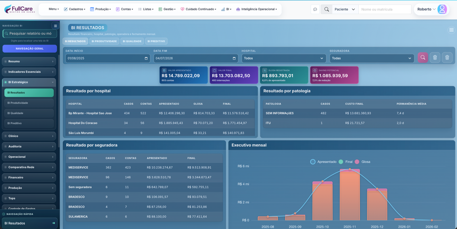 BI Resultados com indicadores financeiros, hospitais, patologia e executivo mensal